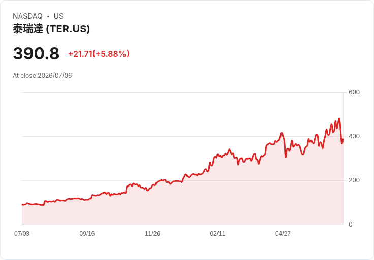 【21:32 即時新聞】Teradyne(TER) 盤中強彈逾5.6%/先前遭重挫後技術反彈、晶片股波動加劇