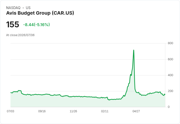 【22:32 即時新聞】Avis Budget Group(CAR) 盤中重挫逾5%:KD長期高檔急墜、MACD空方擴大壓抑股價