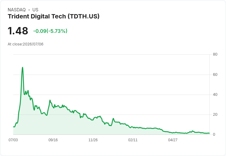 Trident Digital Tech創辦人將約800萬美元債務轉換為受限B類股權,助力公司重組!