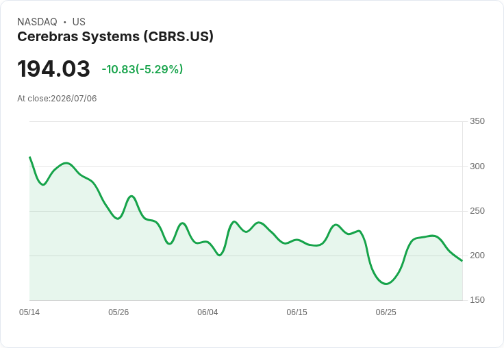 【21:37 即時新聞】Cerebras Systems(CBRS) 股價重挫5% AI題材獲ARK加碼仍遭市場調節