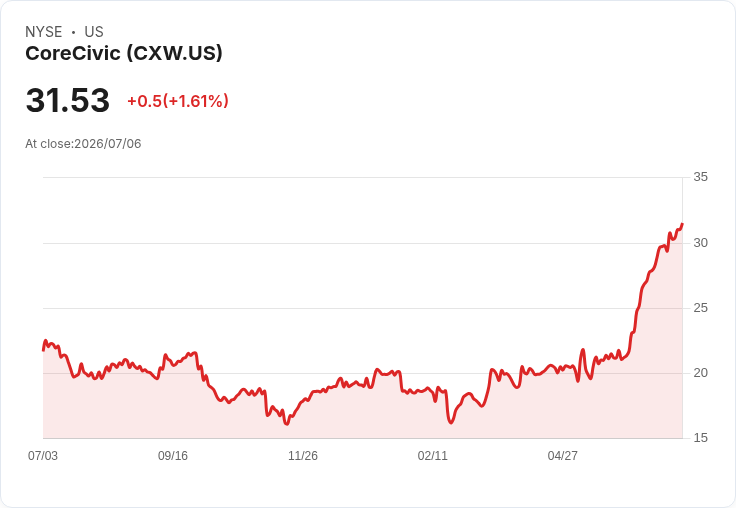 CoreCivic 賣出加州兩座拘留所，股價飆漲8％！交易金額高達15億美元