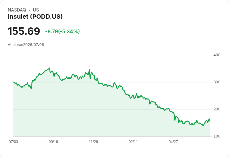 【22:07 即時新聞】Insulet(PODD) 盤中重挫逾5%:技術指標高檔修正、乖離擴大引發回落