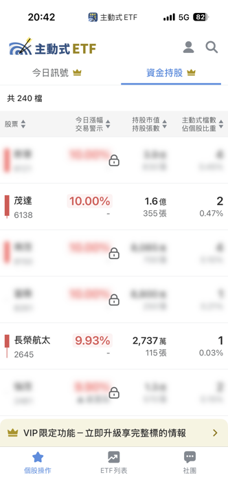 07/06 主動式ETF共識｜大跌照樣掃貨，102筆買單狂接