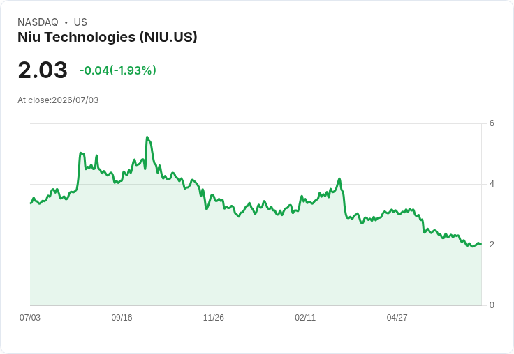 Niu科技第二季銷售量激增24.2％，國內市場表現亮眼！