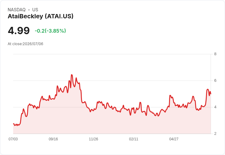 美國大型製藥公司傳出收購AtaiBeckley興趣！股價一度下跌6.4％