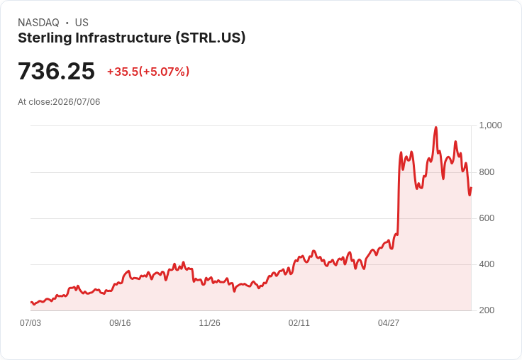 【21:33 即時新聞】Sterling Infrastructure(STRL) 盤中勁揚逾5% 技術指標低檔反彈吸引買盤回流