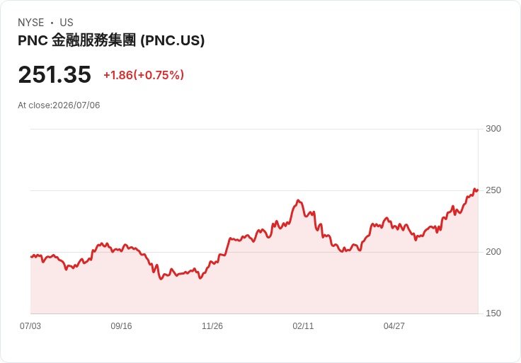 摩根大通將富國銀行列入正面催化劑觀察,Q2財報前股價上漲!