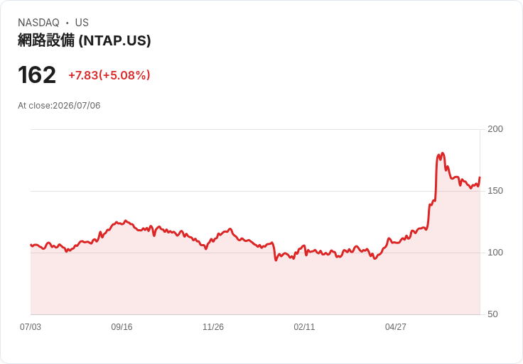 【22:29 即時新聞】NetApp(NTAP) 盤中勁揚逾5% 技術指標止跌回穩吸引買盤回流