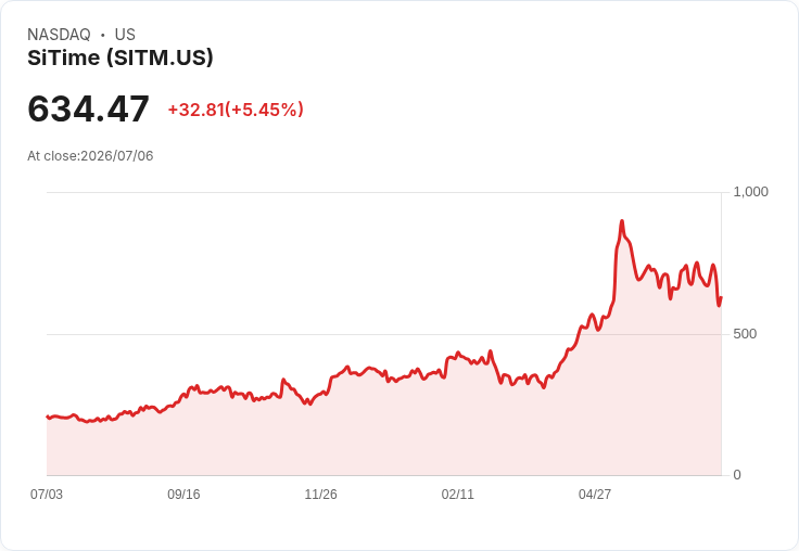 【21:40 即時新聞】SiTime(SITM) 盤中大漲5.54%:技術指標超賣反彈、KD急修正