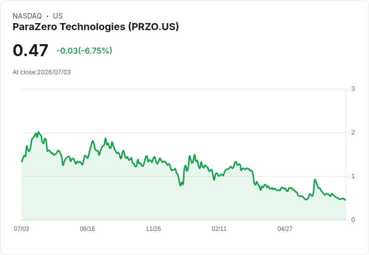 ParaZero獲美國超過百萬美元訂單！擴充套件無人機市場新里程碑