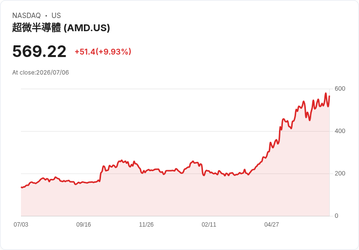 【22:07 即時新聞】Advanced Micro Devices(AMD) +10％ 攻高，日本自駕新客戶與外資看好半導體題材推升股價
