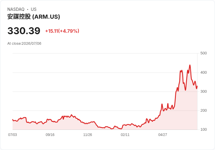 【21:32 即時新聞】Arm(ARM) 盤中勁揚逾5% 技術指標低檔反彈吸引短線買盤