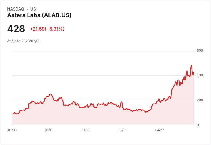 【21:32 即時新聞】Astera Labs(ALAB) 盤中勁揚逾5% 技術指標高檔震盪、均線多頭延續