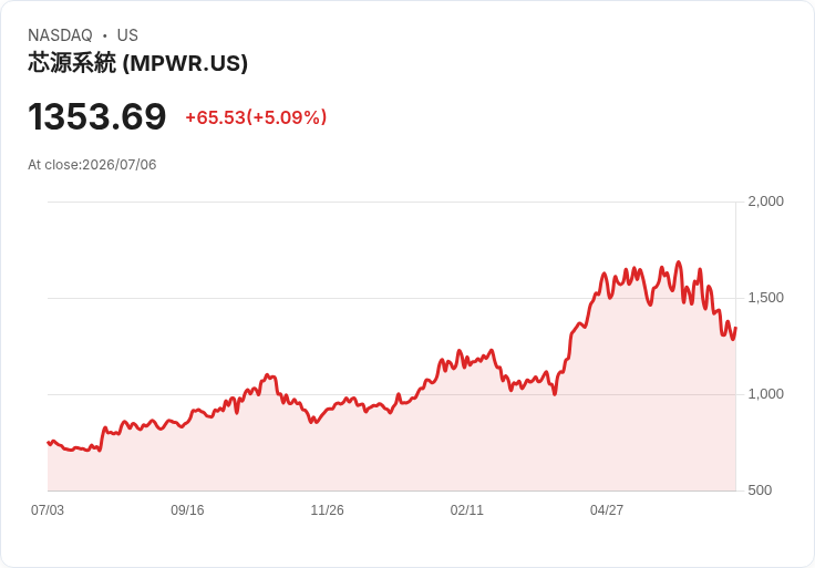 【21:50 即時新聞】Monolithic Power Systems(MPWR) 盤中大漲逾5% 技術指標嚴重超賣下出現反彈