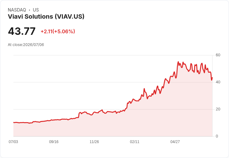 【22:00 即時新聞】Viavi Solutions(VIAV) 盤中大漲逾5％　技術指標低檔反彈引資金回流