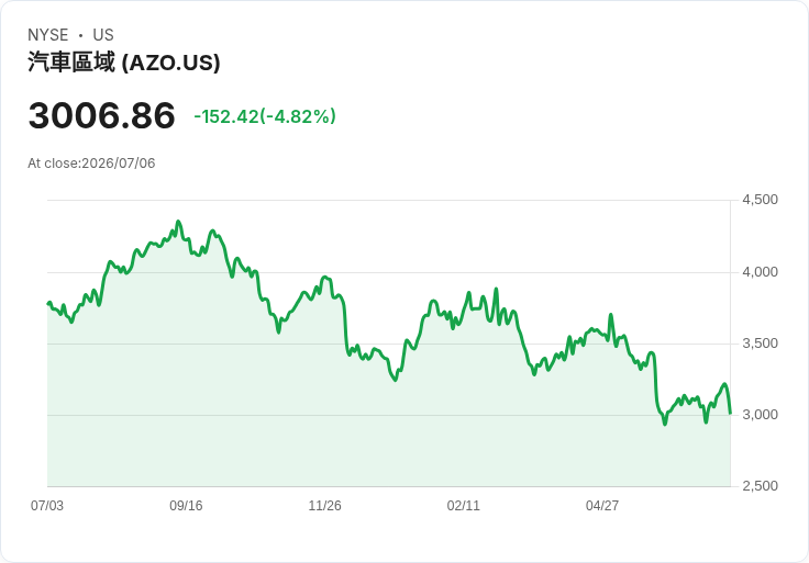 【21:38 即時新聞】AutoZone(AZO) 股價急跌5% 仍獲 Citi 列為硬體零售優選股