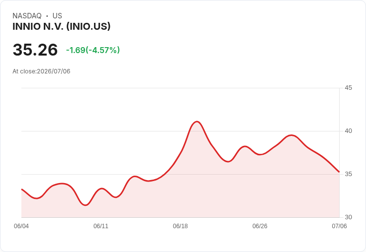【21:33 即時新聞】INNIO N.V. (INIO) 盤中重挫5.25%/MACD翻空、KD轉弱技術面降溫