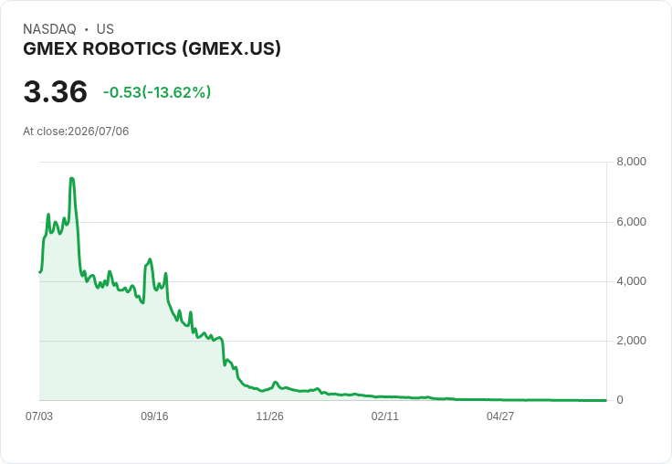 GMEX Robotics簽署意向書,計劃收購加州AI機器人公司股權!