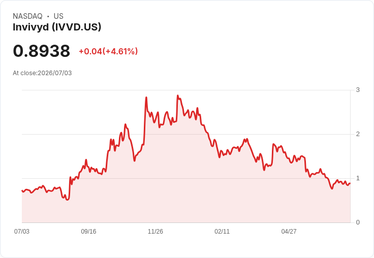 Invivyd 獲得 PEMGARDA EUA 終止通知，股價波動引發市場關注
