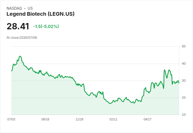 【21:48 即時新聞】Legend Biotech(LEGN) 盤中重挫逾5％ 技術指標仍偏弱反彈壓力在前