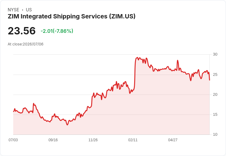 以色列總理反對ZIM出售Hapag-Lloyd,股價急跌6.8%!