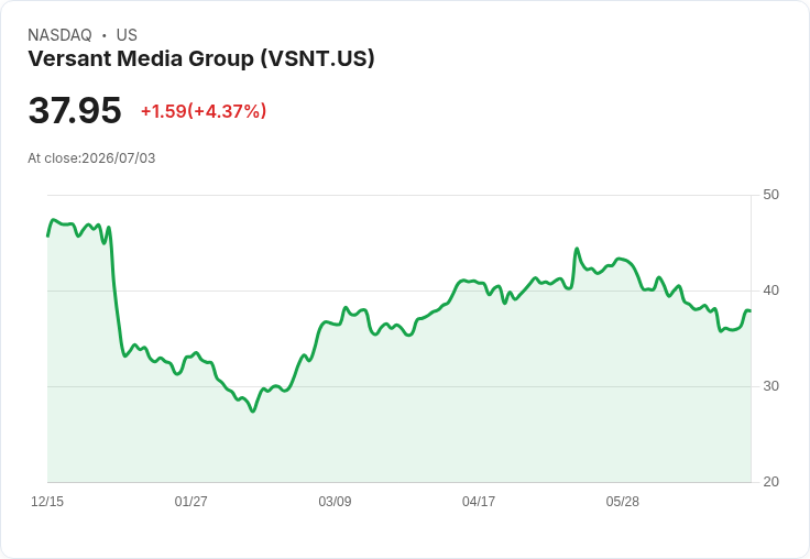 Versant以5.3億美元收購體育科技公司Full Swing,擴充套件數位平臺業務!