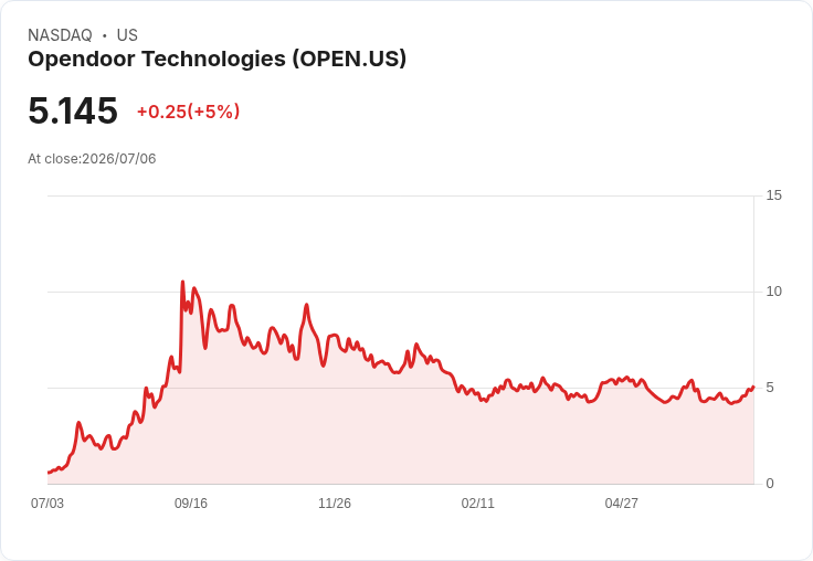 【22:31 即時新聞】Opendoor Technologies(OPEN) 勁揚5％ 成交熱絡、買權偏多延續前一週強勢