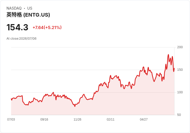 【21:51 即時新聞】Entegris(ENTG) 盤中勁揚逾5%:技術指標高檔修正後再轉強