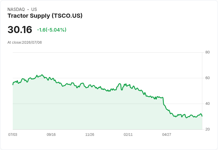 【22:18 即時新聞】Tractor Supply(TSCO) 盤中重挫逾5％：短線KD高檔反轉、動能降溫