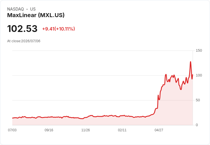 【22:17 即時新聞】MaxLinear(MXL) 盤中大漲逾10％ 技術指標轉強、股價遠離短線低檔