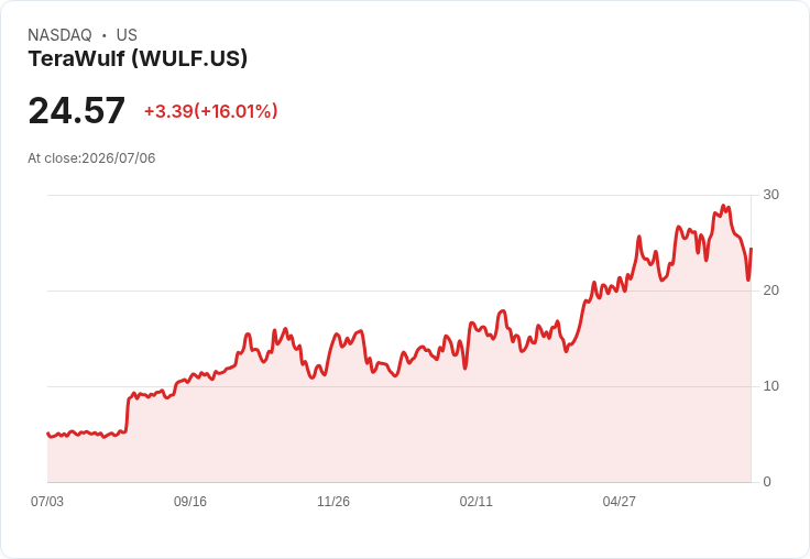 【21:30 即時新聞】TeraWulf(WULF) 勁揚15%:與 Anthropic 長約與資產出售強化 AI 基礎建設布局