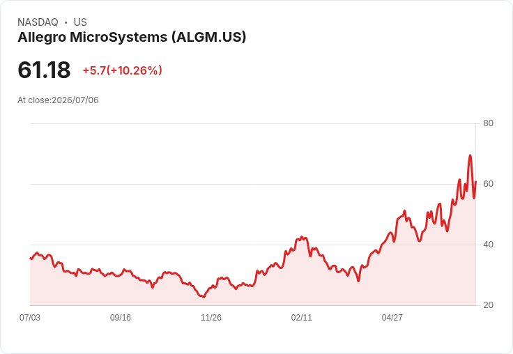 【22:13 即時新聞】Allegro MicroSystems(ALGM) 盤中飆漲逾10％ 技術面強勢多頭延續