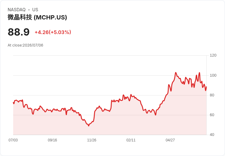 【22:07 即時新聞】Microchip Technology(MCHP) 盤中勁揚逾5% 技術面跌深反彈、KD低檔轉強吸引買盤