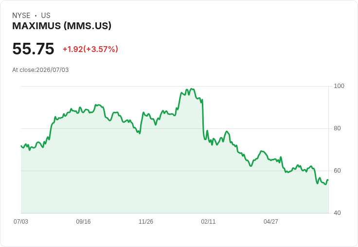MAXIMUS 宣佈每股 $0.33 股息，連續三季穩定發放！