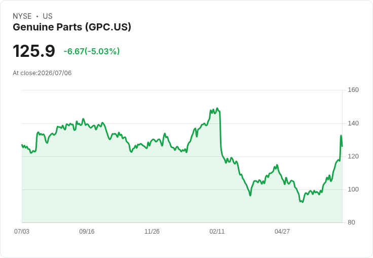 【22:09 即時新聞】Genuine Parts(GPC) 盤中重挫逾5％：短線暴漲後高檔修正，技術指標過熱降溫