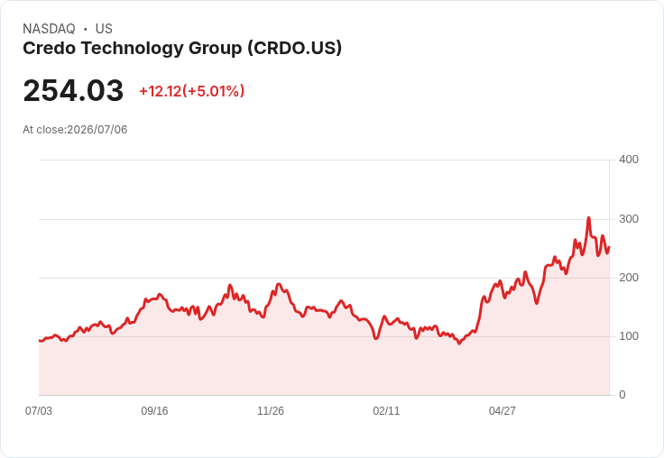 【21:32 即時新聞】Credo Technology Group(CRDO) 盤中勁揚逾5% 多頭技術指標續強