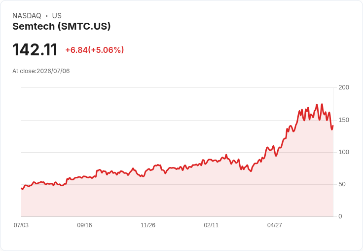 【21:40 即時新聞】Semtech(SMTC) 盤中勁揚逾5% RSI高檔修正後技術面有撐