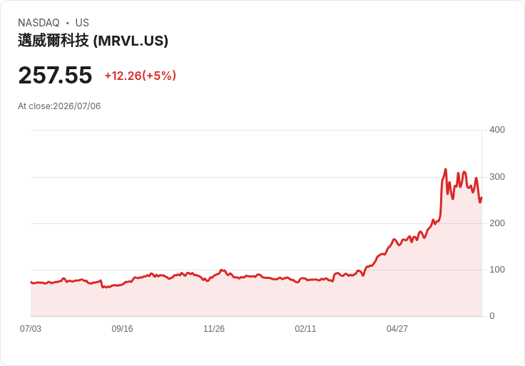 【22:08 即時新聞】Marvell Technology(MRVL) 盤中勁揚逾5％ KDJ反彈、MACD空方收斂吸引短線買盤