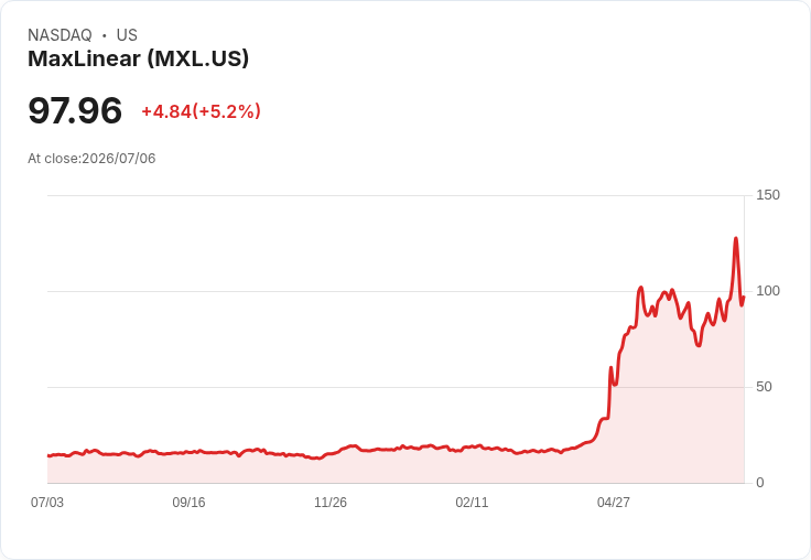 【21:45 即時新聞】MaxLinear(MXL) 盤中勁揚逾5% 技術指標轉強帶動買盤追價