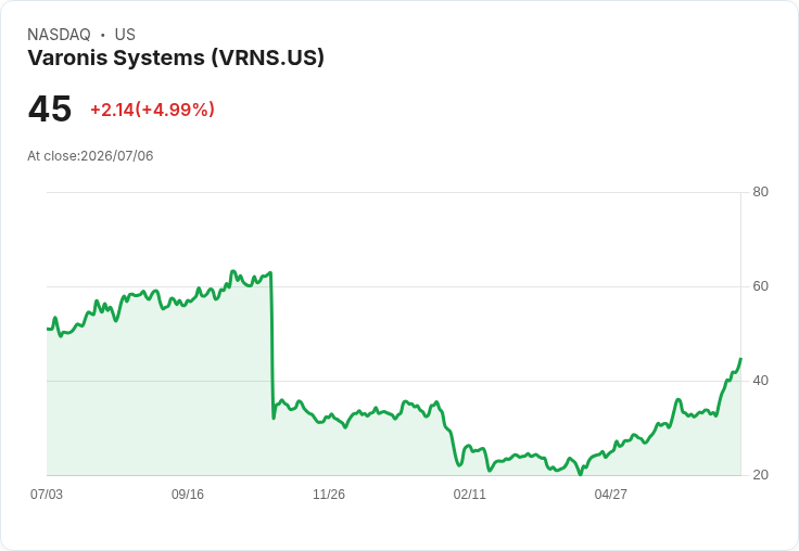 【23:45 即時新聞】Varonis Systems(VRNS) 盤中飆漲逾5％ K 值逼近 90、MACD 強勢翻多帶動買盤