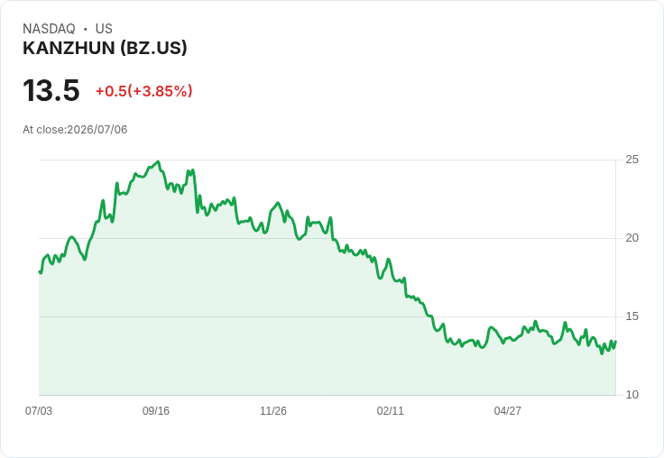 【21:35 即時新聞】KANZHUN(BZ) 盤中勁揚5% 技術指標止跌回穩、短線反彈