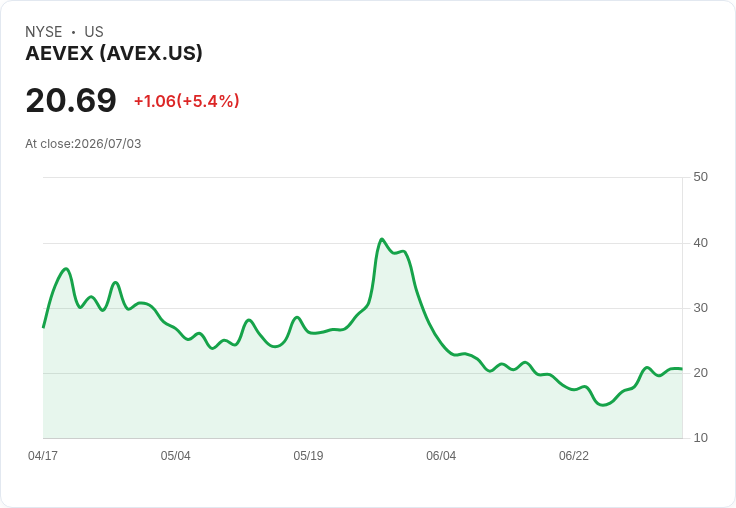 AEVEX獲得1750萬美元後續合約 強化美國國家安全支援