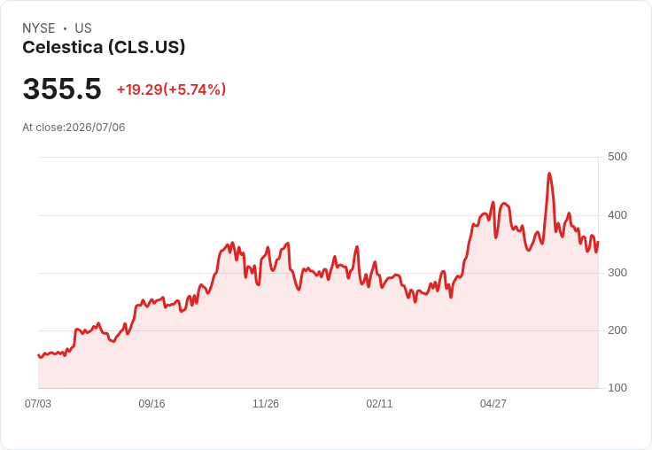 Celestica任命Steven Dorwart為CCS總裁，股價飆升6％！