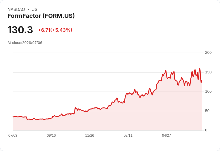 【21:35 即時新聞】FormFactor(FORM) 盤中勁揚逾5% 技術指標高檔轉弱引警訊