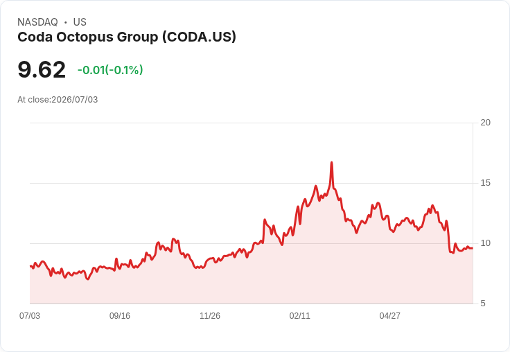 Coda Octopus集團任命Mark Kelly為新財務長，預示公司未來轉型！