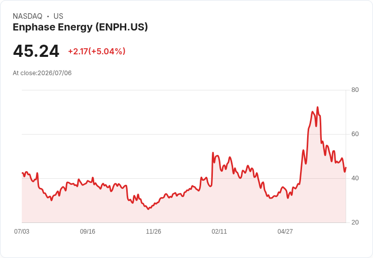 【23:22 即時新聞】Enphase Energy(ENPH) 盤中大漲逾5% 技術面由弱轉穩吸引買盤回流