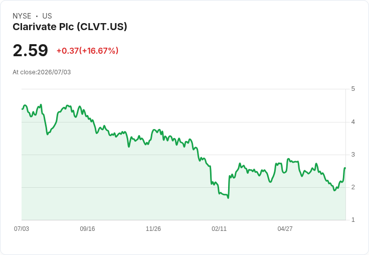 Clarivate 生命科學部門以6億美元出售 股價激增16％！