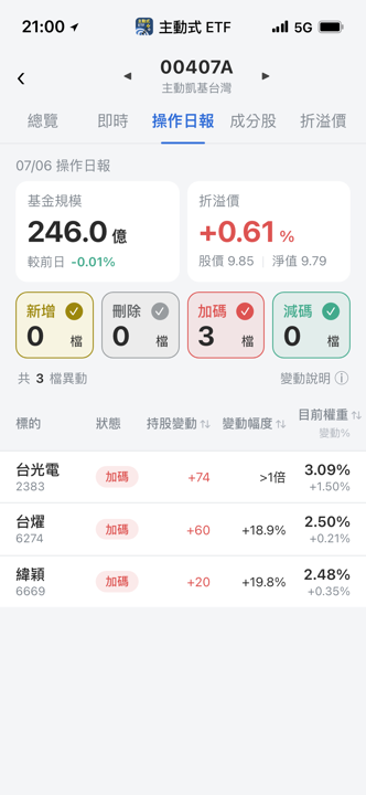 【00407A】07/06 操作日報|趁回檔逆勢翻倍加碼台光電