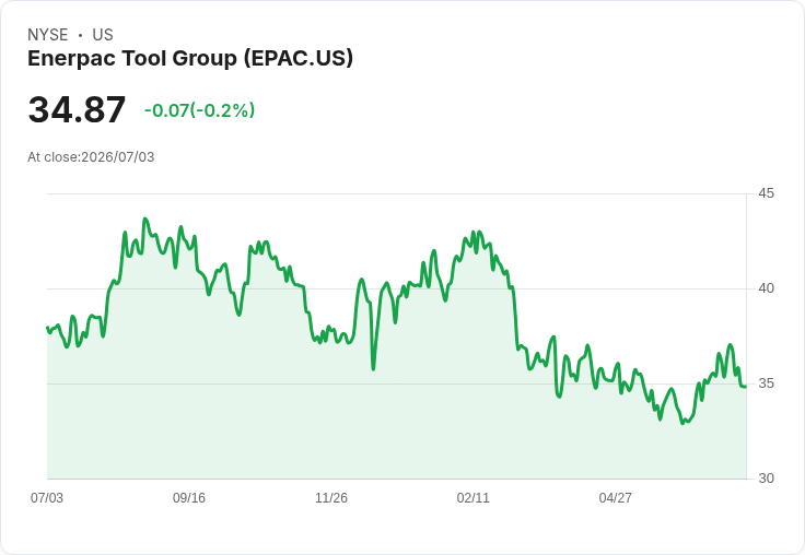 消費品與科技股強勢領跑,PENG獲量化評分4.98!EPAC與SMPL則成為弱者