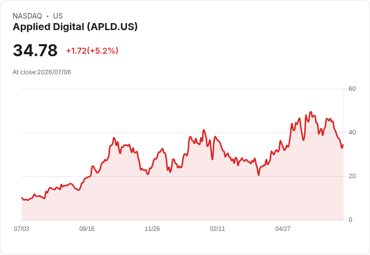 【21:30 即時新聞】Applied Digital(APLD) 盤中勁揚逾5% 技術指標低檔反彈吸引買盤
